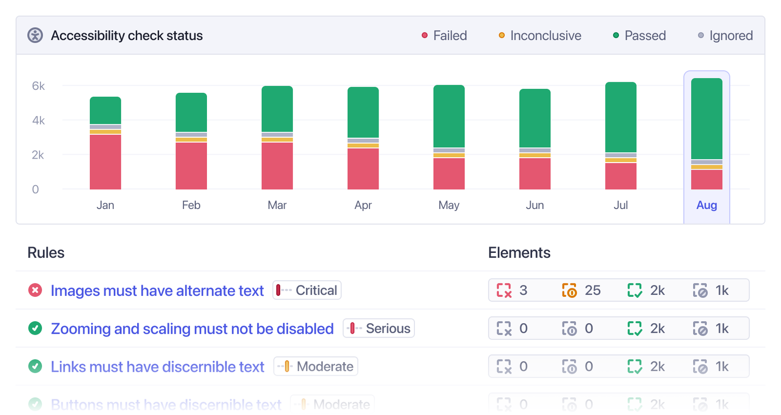 A bar graph of the accessibility scores evolution in time above a list of the current accessibility violations